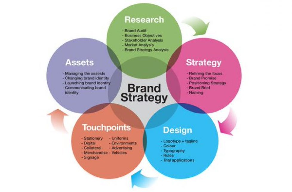 Cheetah Marketing Group has a Branding Workshop to plan and position your brand